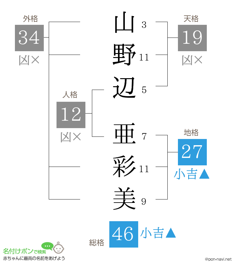 山野辺 亜彩美さんの姓名判断結果