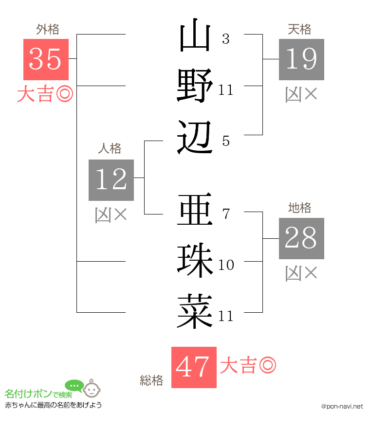 山野辺 亜珠菜さんの姓名判断結果