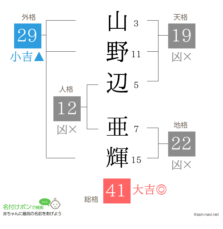 山野辺 亜輝さんの姓名判断結果