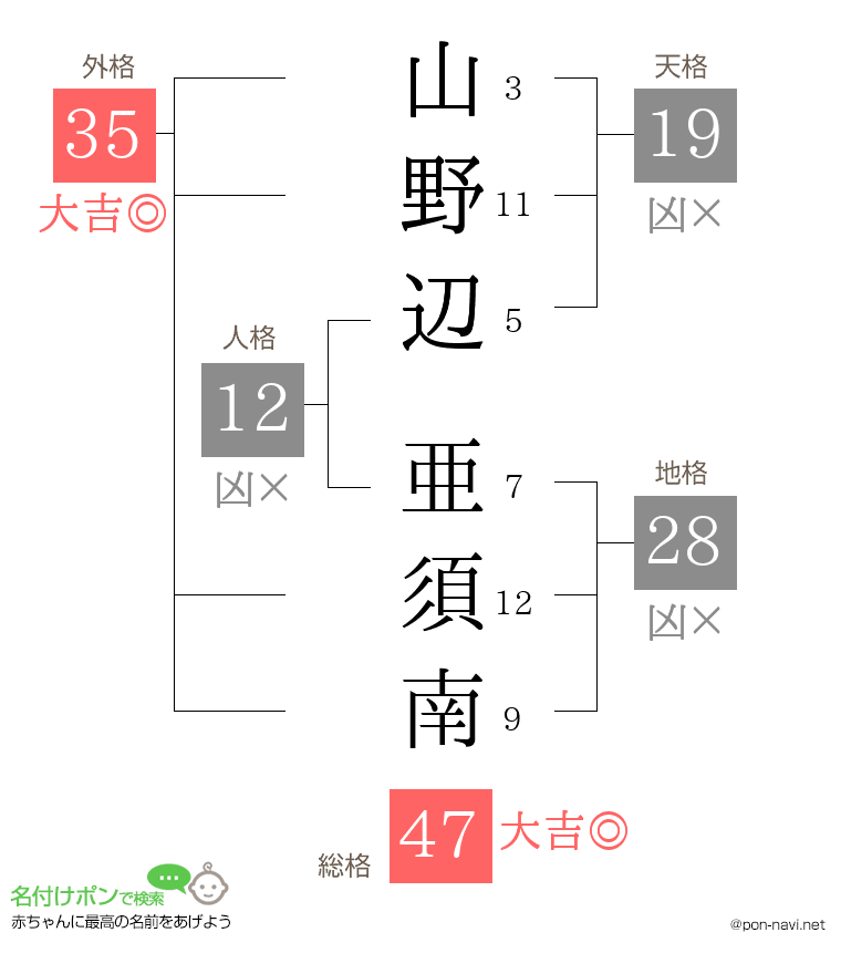 山野辺 亜須南さんの姓名判断結果