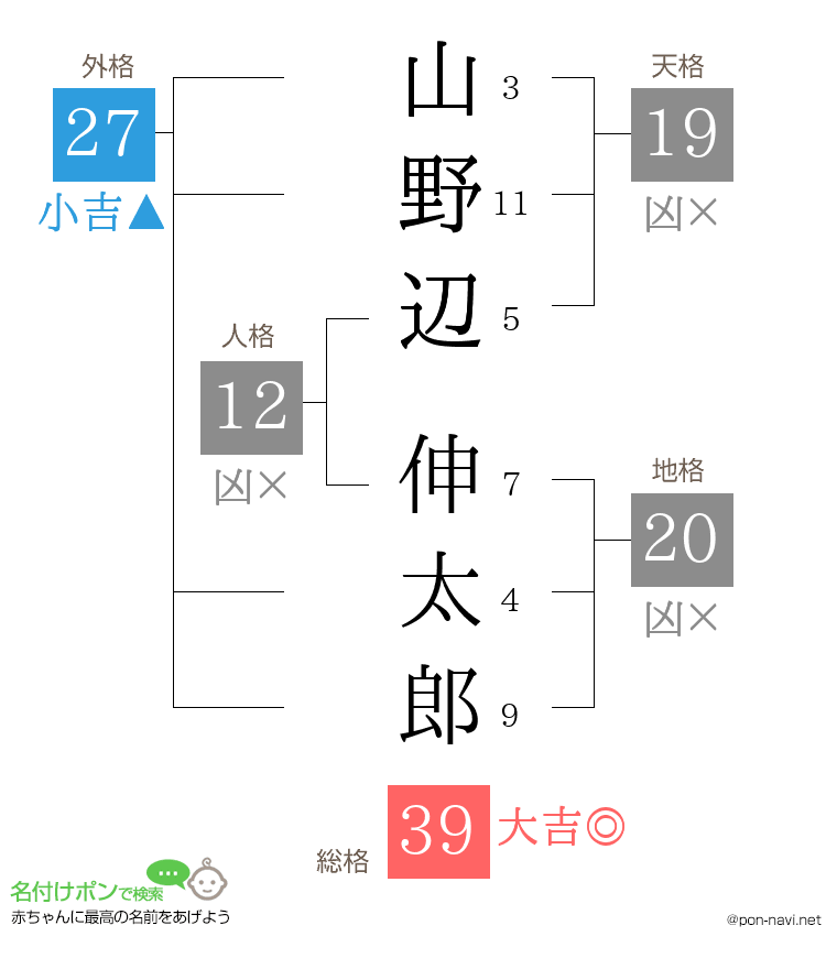 山野辺 伸太郎さんの姓名判断結果