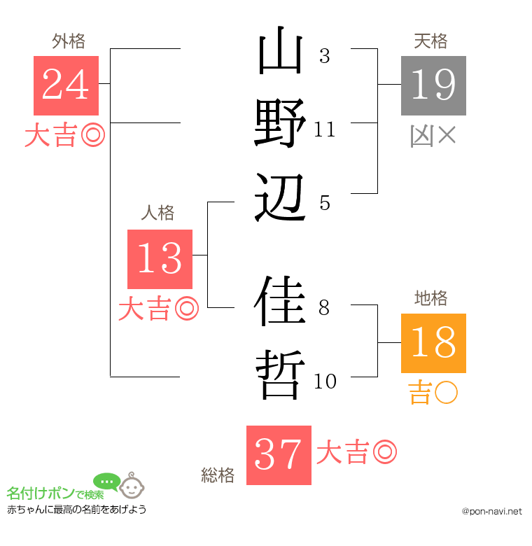 山野辺 佳哲さんの姓名判断結果
