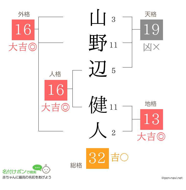 山野辺 健人さんの姓名判断結果