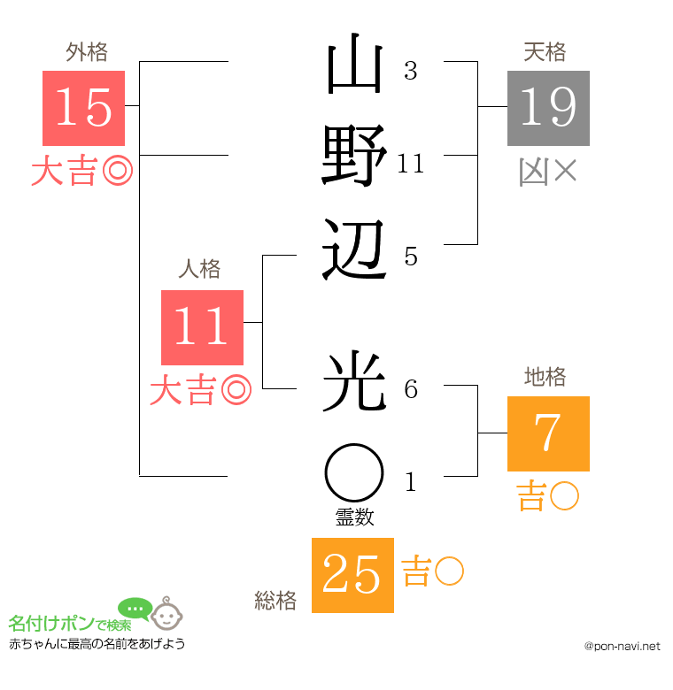 山野辺 光さんの姓名判断結果