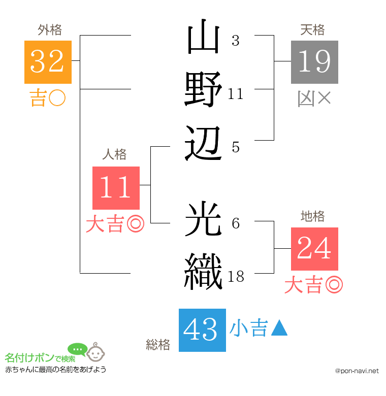山野辺 光織さんの姓名判断結果