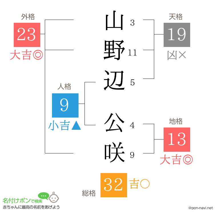 山野辺 公咲さんの姓名判断結果
