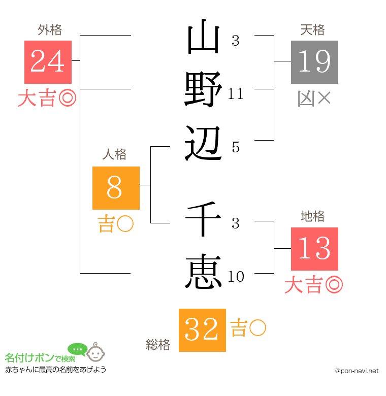 山野辺 千恵さんの姓名判断結果