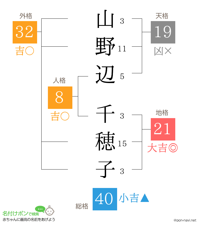 山野辺 千穂子さんの姓名判断結果