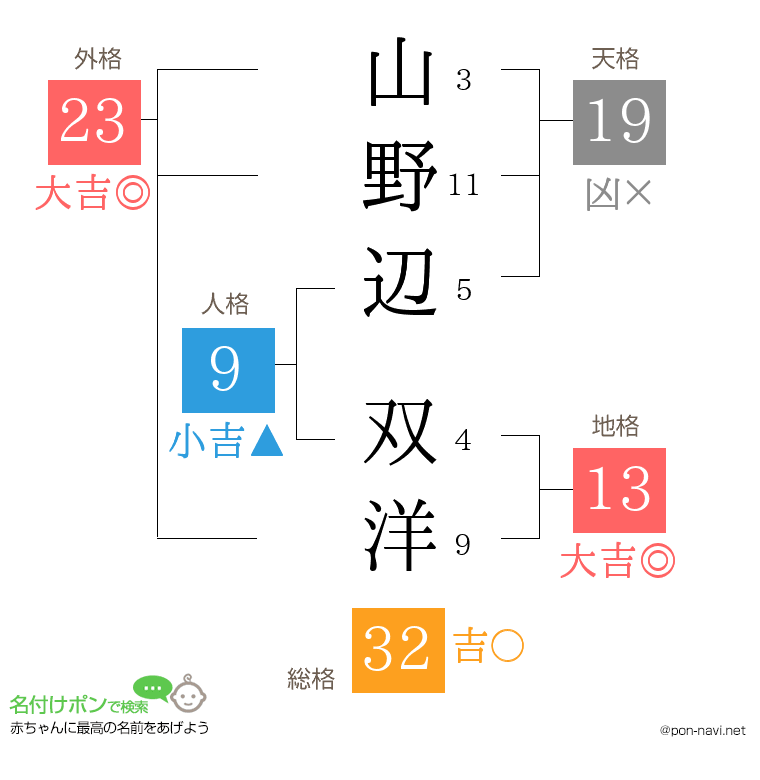 山野辺 双洋さんの姓名判断結果