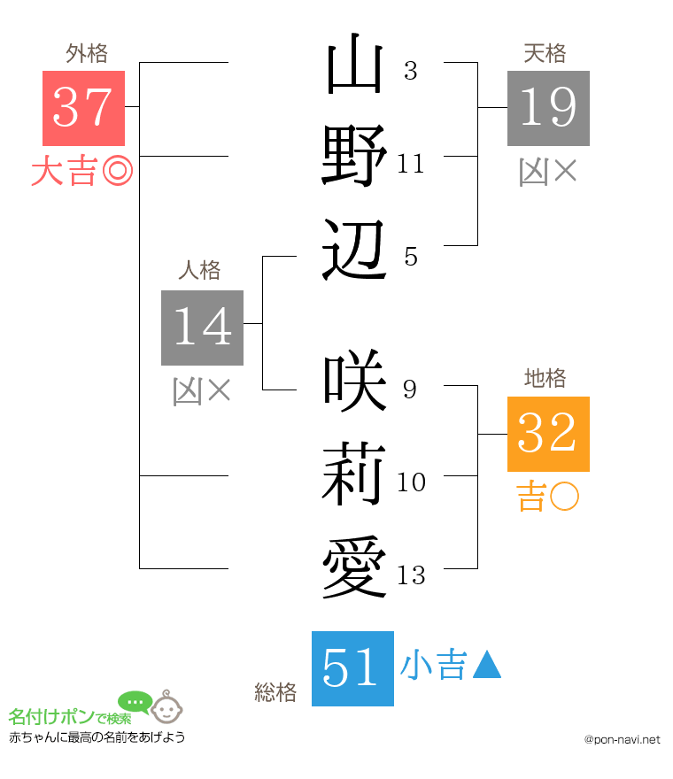 山野辺 咲莉愛さんの姓名判断結果