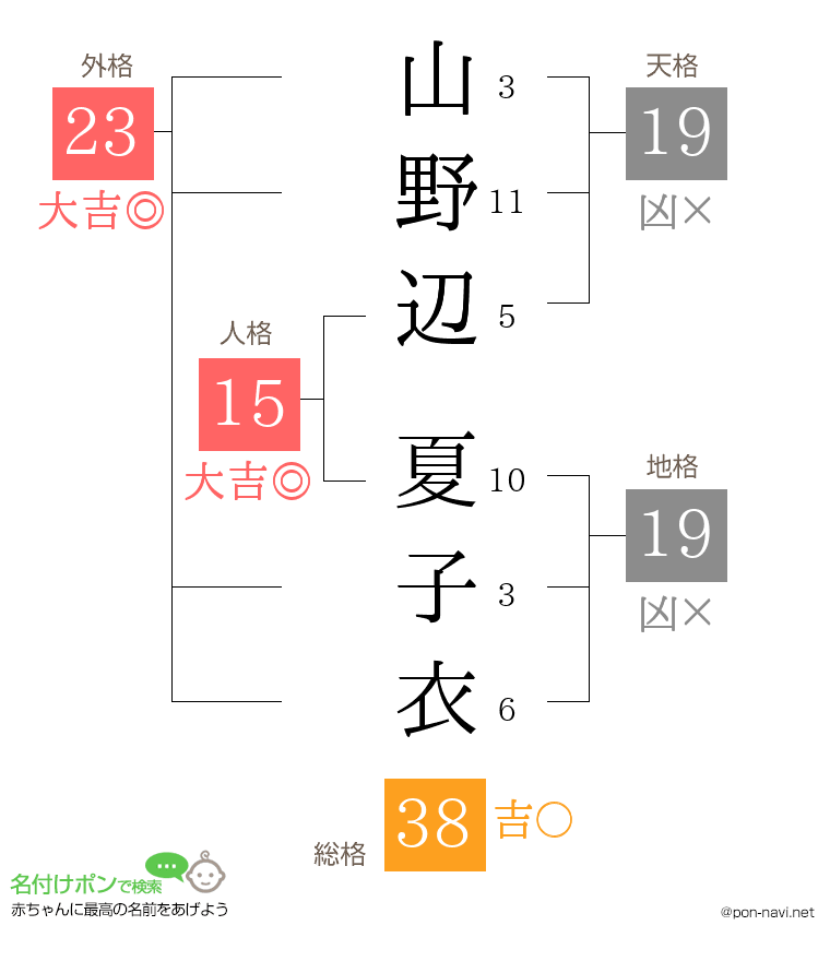 山野辺 夏子衣さんの姓名判断結果
