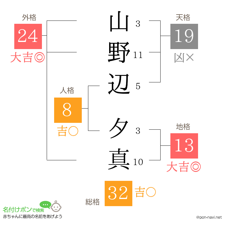 山野辺 夕真さんの姓名判断結果