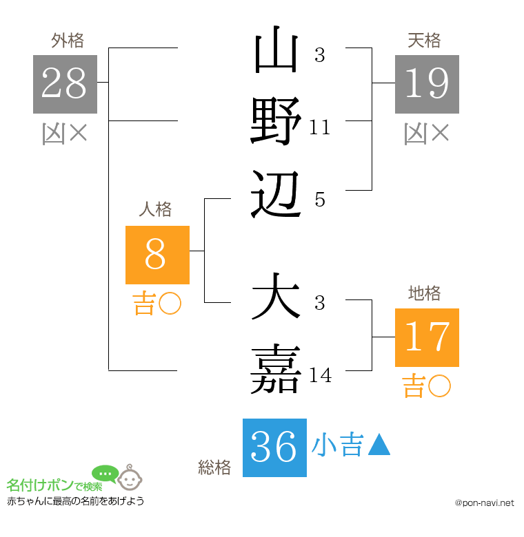 山野辺 大嘉さんの姓名判断結果