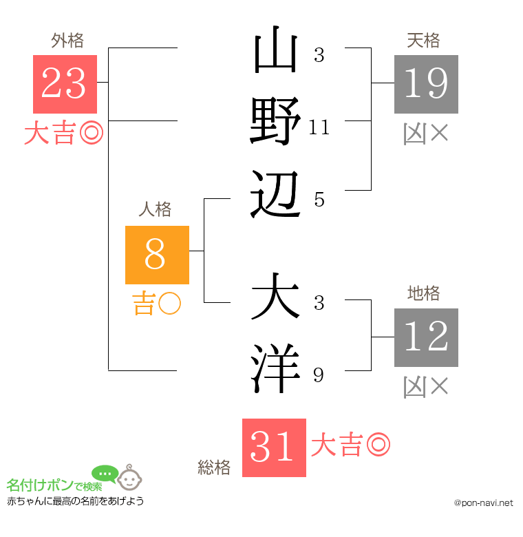 山野辺 大洋さんの姓名判断結果