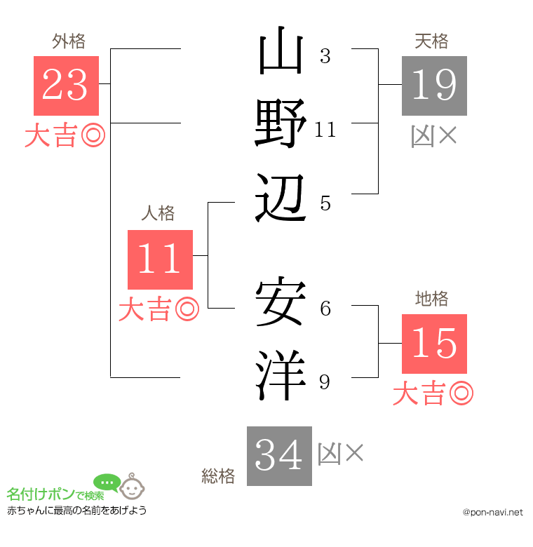 山野辺 安洋さんの姓名判断結果