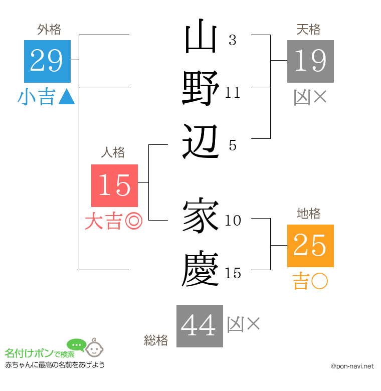 山野辺 家慶さんの姓名判断結果