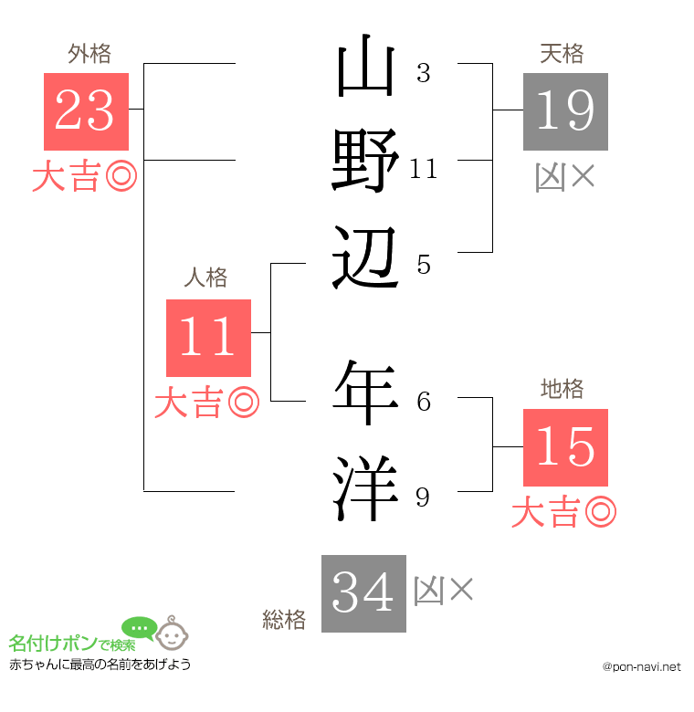 山野辺 年洋さんの姓名判断結果