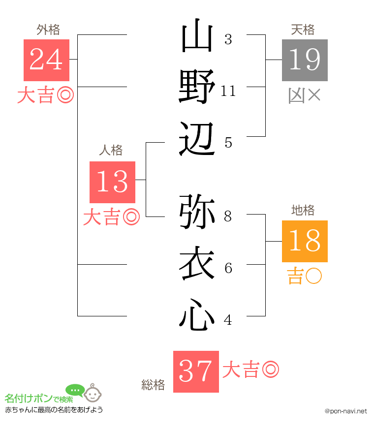 山野辺 弥衣心さんの姓名判断結果