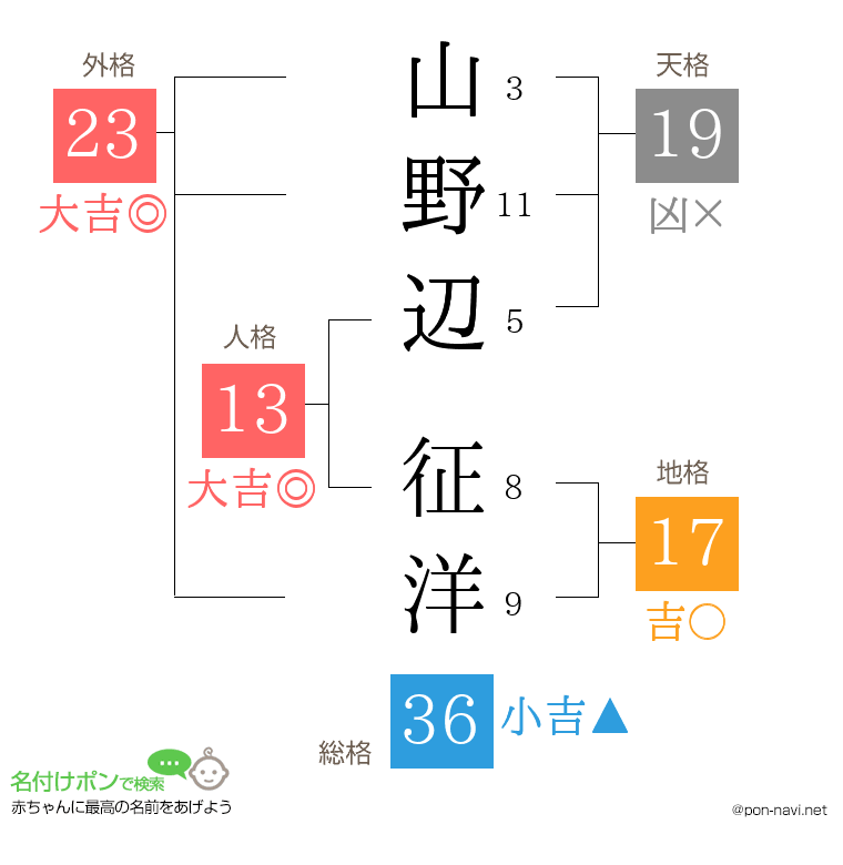 山野辺 征洋さんの姓名判断結果