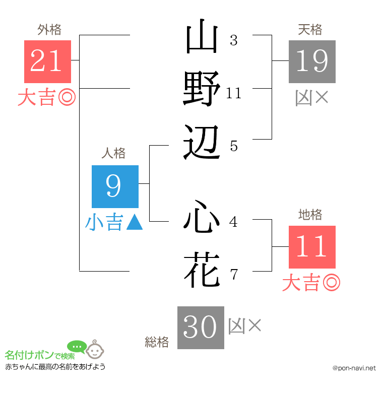 山野辺 心花さんの姓名判断結果
