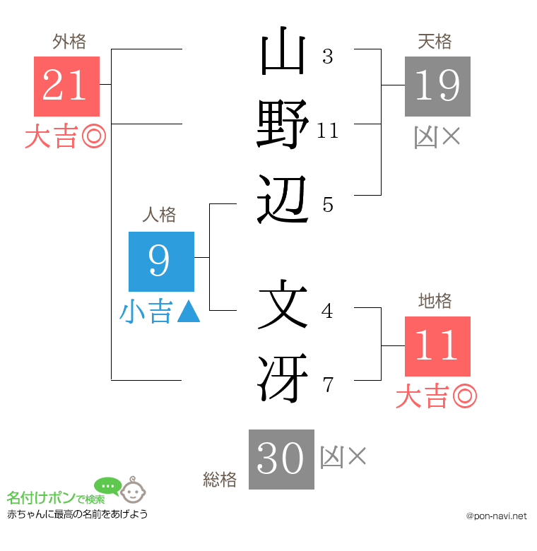 山野辺 文冴さんの姓名判断結果