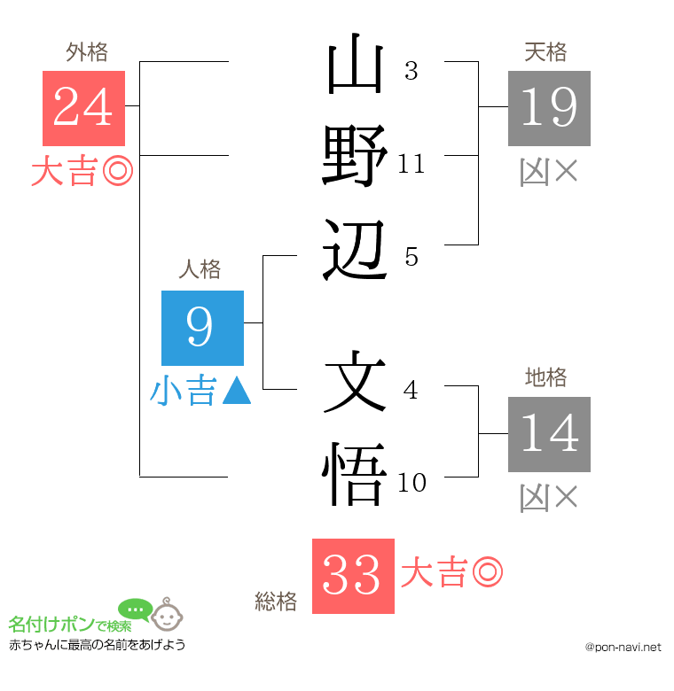 山野辺 文悟さんの姓名判断結果