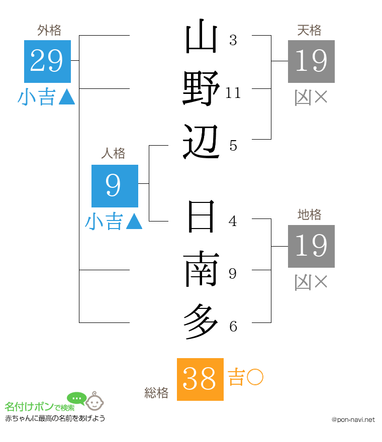 山野辺 日南多さんの姓名判断結果