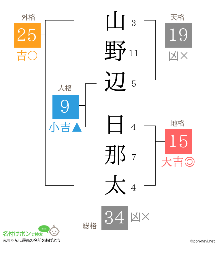 山野辺 日那太さんの姓名判断結果