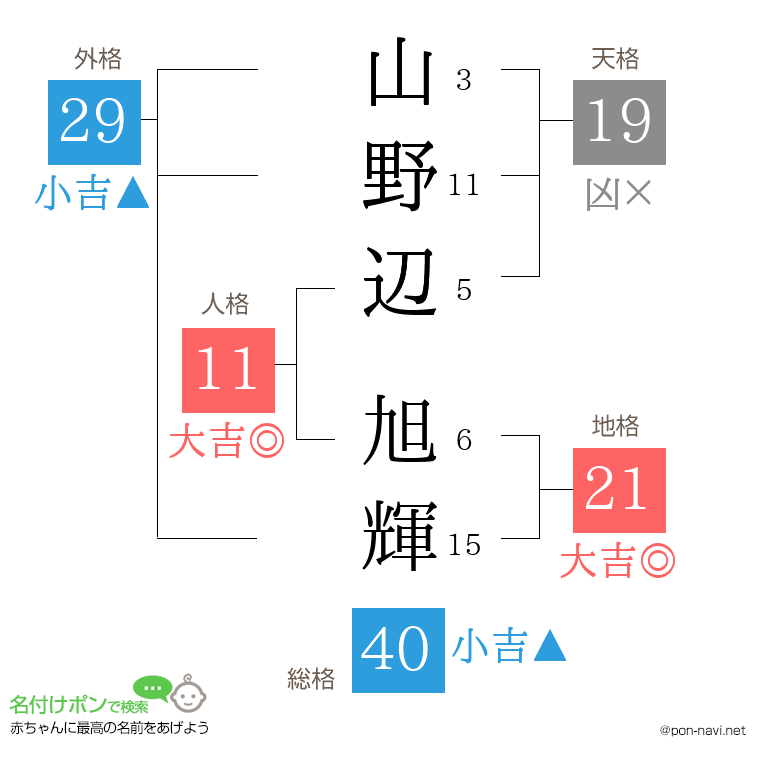 山野辺 旭輝さんの姓名判断結果