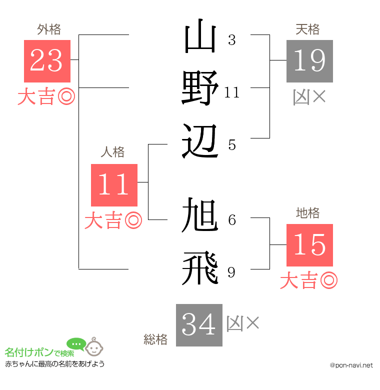 山野辺 旭飛さんの姓名判断結果