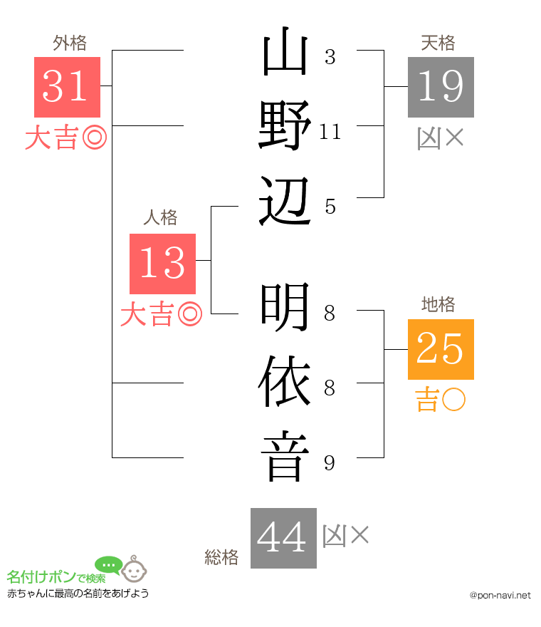 山野辺 明依音さんの姓名判断結果