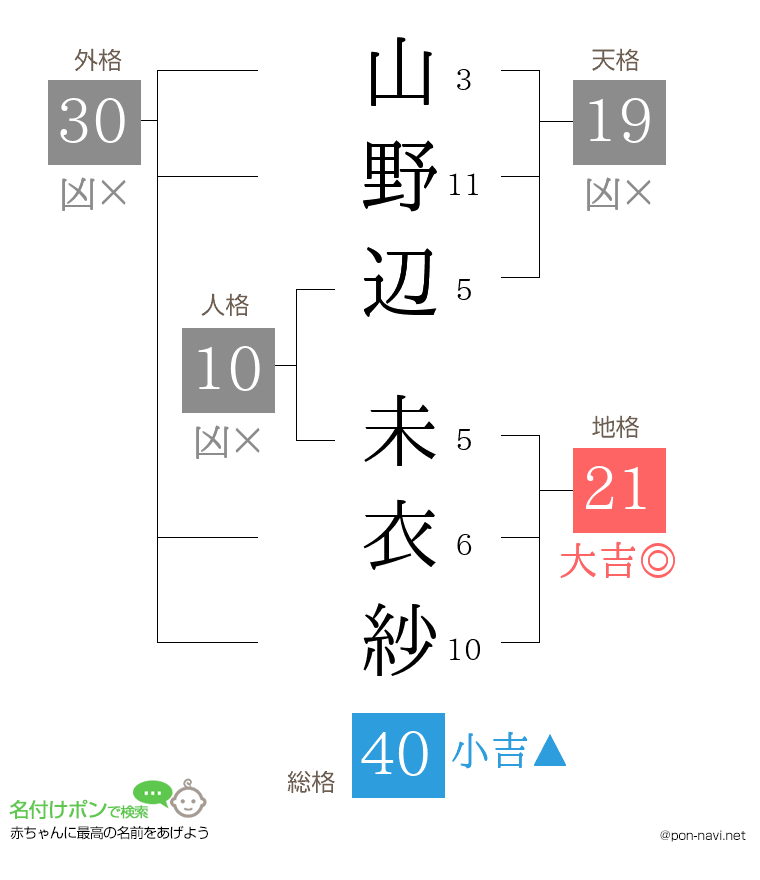 山野辺 未衣紗さんの姓名判断結果