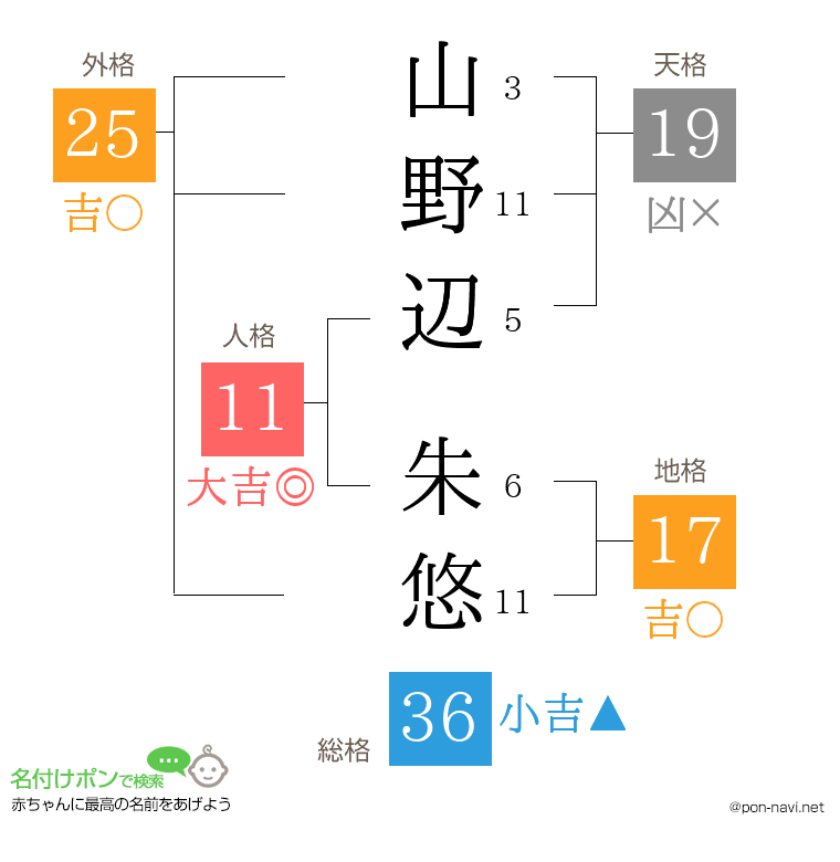 山野辺 朱悠さんの姓名判断結果