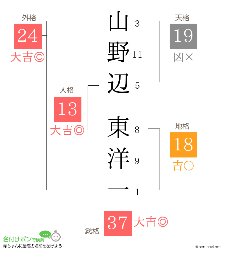 山野辺 東洋一さんの姓名判断結果