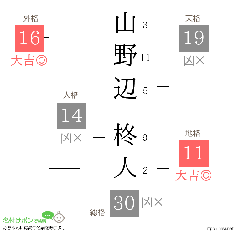 山野辺 柊人さんの姓名判断結果