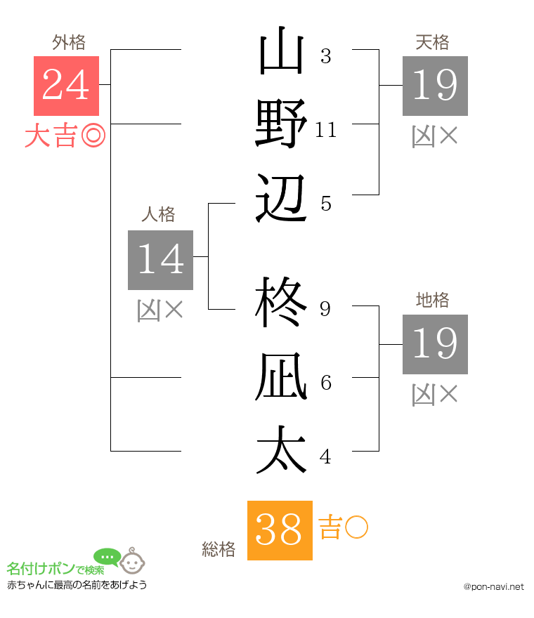 山野辺 柊凪太さんの姓名判断結果