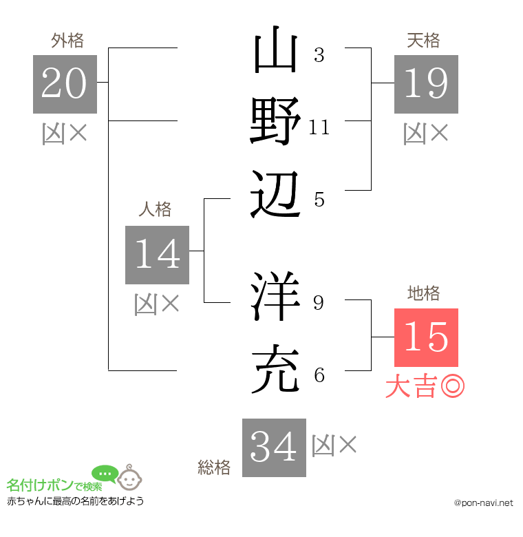 山野辺 洋充さんの姓名判断結果