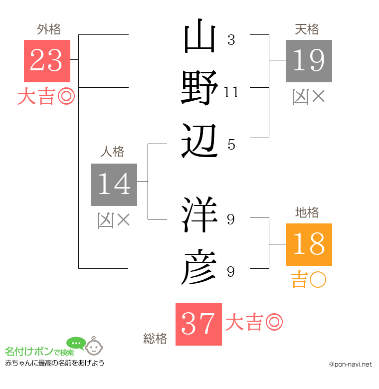 山野辺 洋彦さんの姓名判断結果