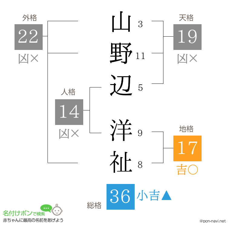 山野辺 洋祉さんの姓名判断結果