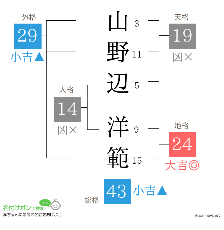 山野辺 洋範さんの姓名判断結果