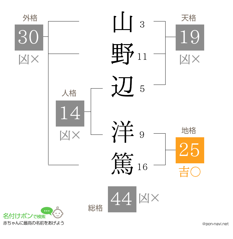 山野辺 洋篤さんの姓名判断結果