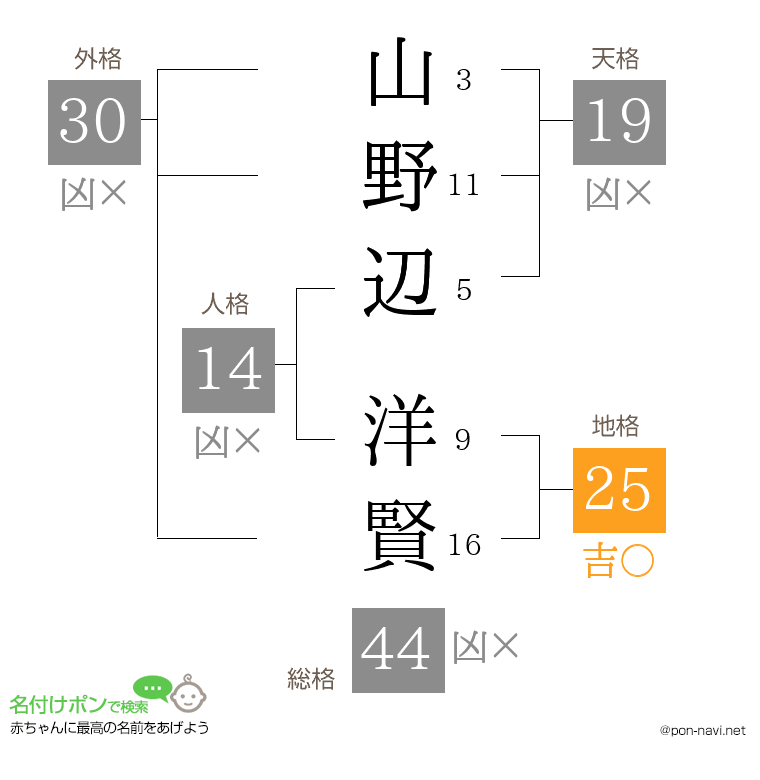 山野辺 洋賢さんの姓名判断結果