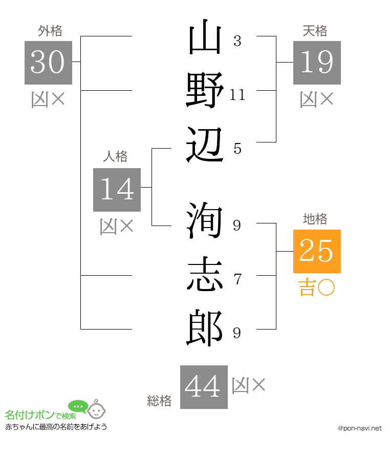 山野辺 洵志郎さんの姓名判断結果