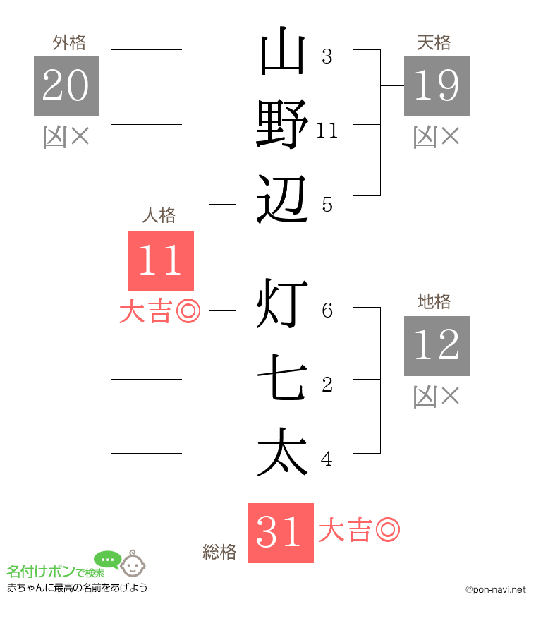 山野辺 灯七太さんの姓名判断結果