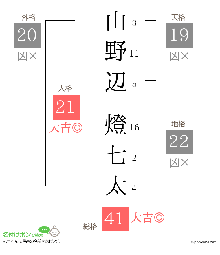 山野辺 燈七太さんの姓名判断結果