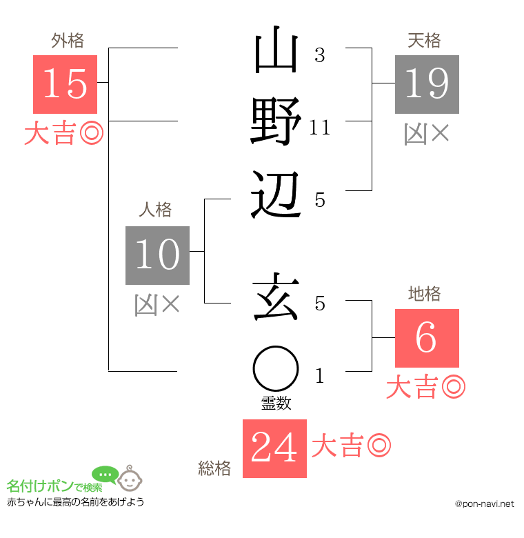 山野辺 玄さんの姓名判断結果
