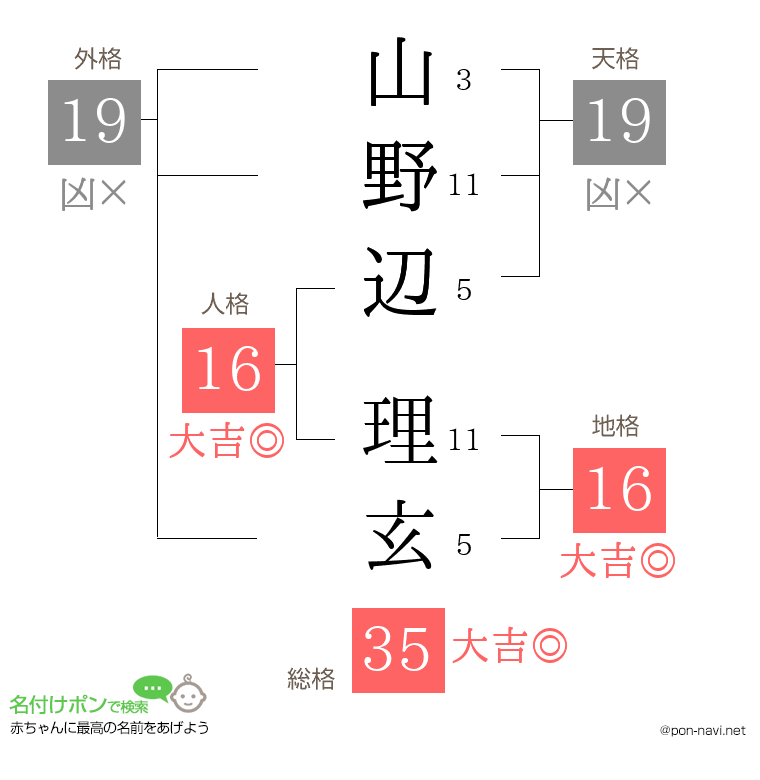 山野辺 理玄さんの姓名判断結果