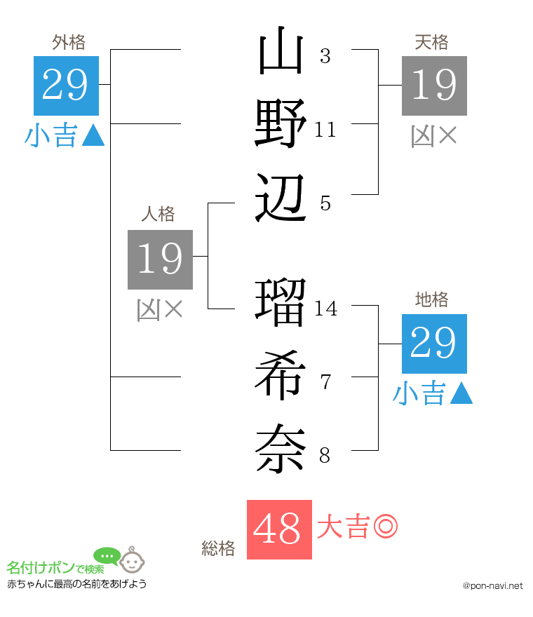 山野辺 瑠希奈さんの姓名判断結果