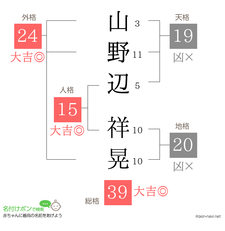 山野辺 祥晃さんの姓名判断結果