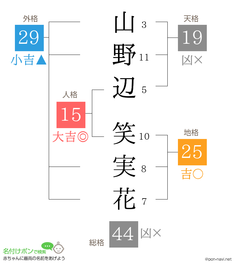 山野辺 笑実花さんの姓名判断結果